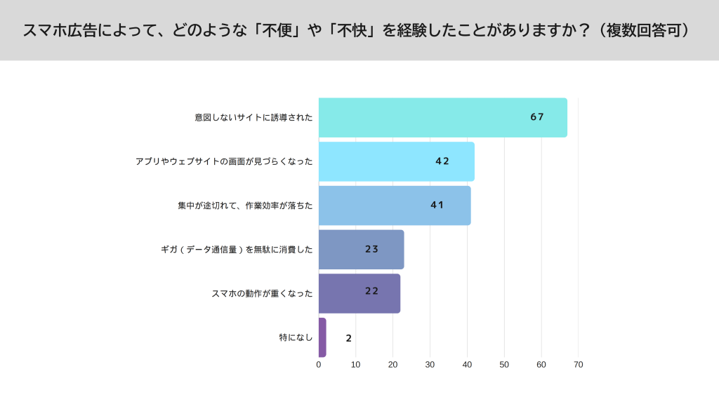 広告ブロックアプリ 大学生　調査