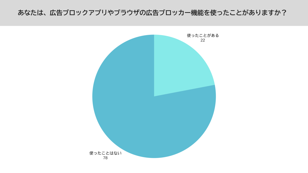 広告ブロックアプリ 利用率　調査