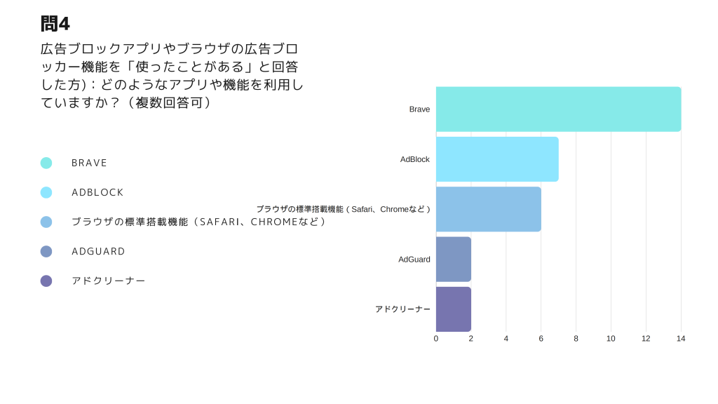 広告ブロックアプリ 利用率　調査