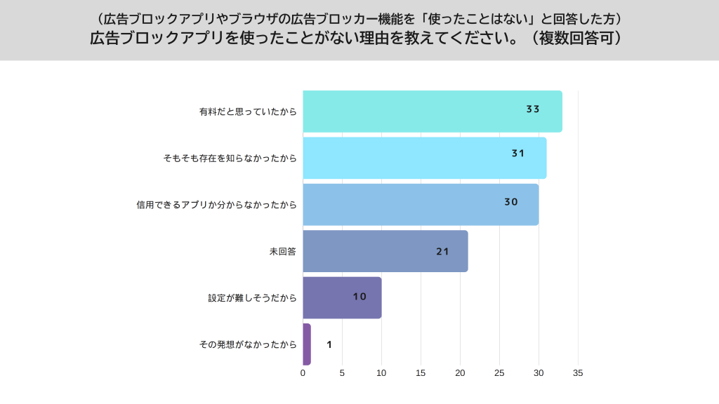 広告ブロックアプリ 利用率　調査