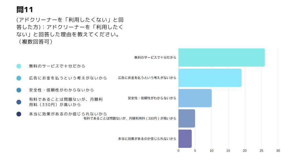 広告ブロックアプリ 大学生　調査