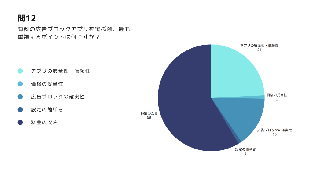 広告ブロックアプリ 大学生　調査