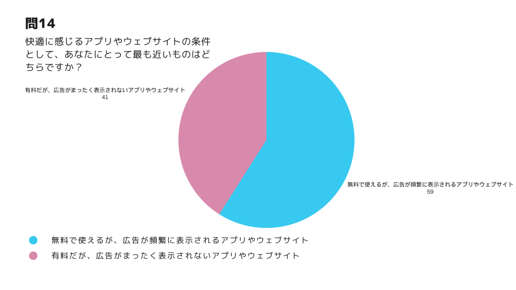 広告ブロックアプリ 大学生　調査