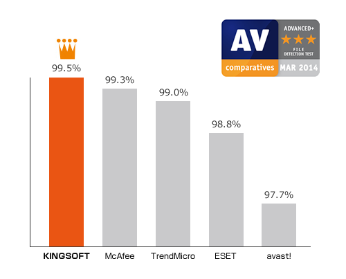 AV-Comparatives