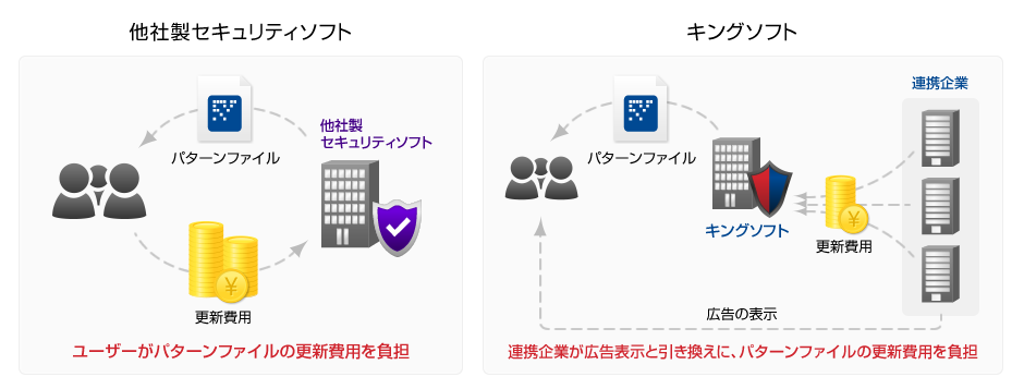 無料運営のしくみ