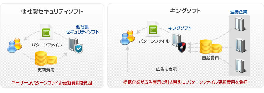 無料で利用できる仕組み