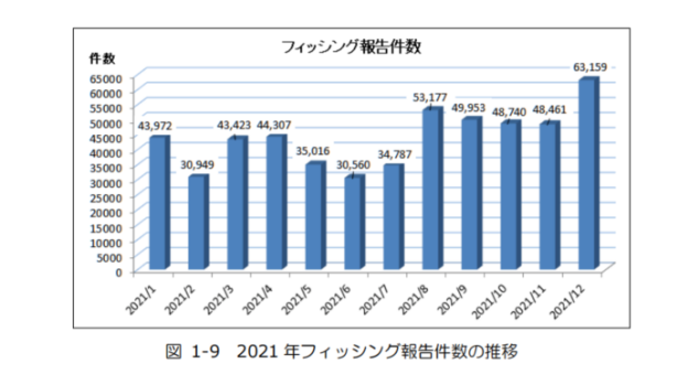 図1-9　2021年フィッシング報告件数の推移