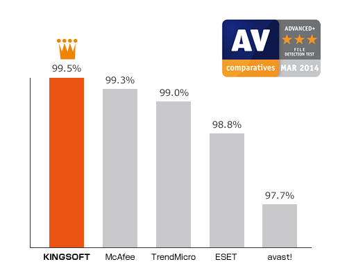 無料セキュリティソフト KINGSOFT Internet Security グラフ