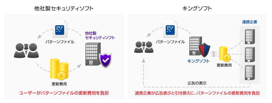 無料セキュリティソフト KINGSOFT Internet Security 無料の仕組み