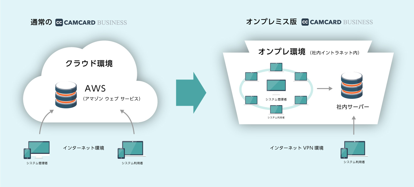 法人向け名刺管理ソリューション。「CAMCARD BUSINESS」オンプレミス版 12月１日(木)より提供開始。さらに