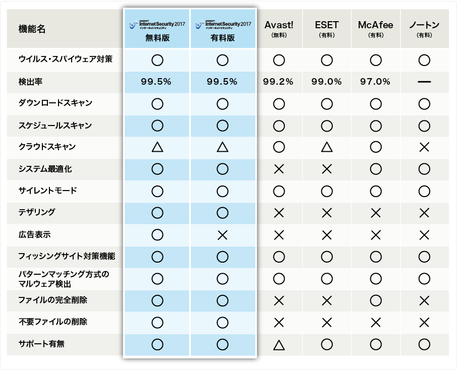 無料セキュリティ KINGSOFT Internet Security 比較表 ウィルス スパイウェア対策 スキャン クラウドスキャン システム最適化 フィッシング対策 マルウェア検出 不要ファイル削除