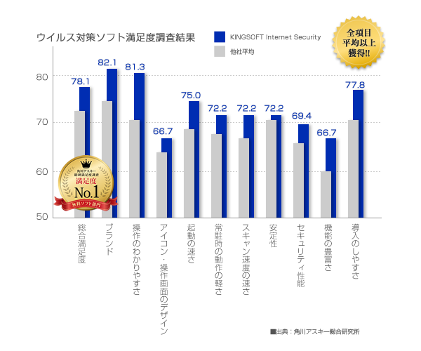 ウィルス対策ソフト満足度調査結果