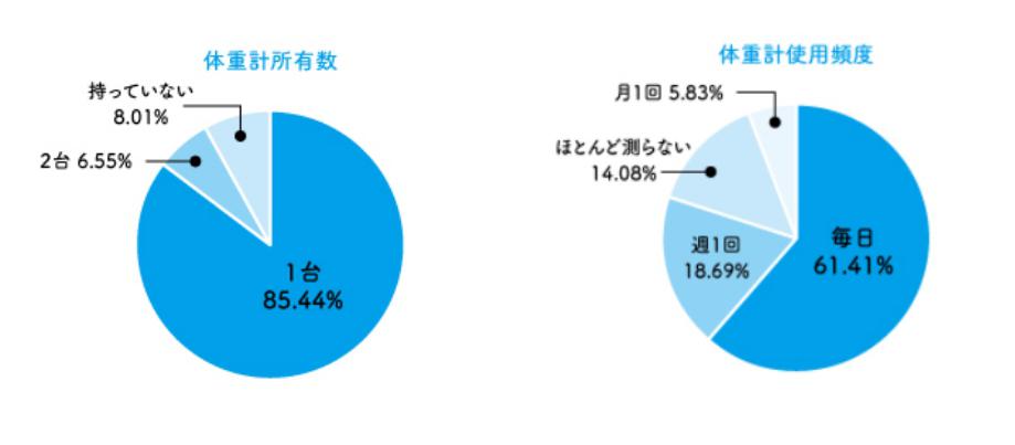 体重記録データはアプリに手入力管理が50％以上。データ自動記録の潜在ニーズあり 総合フィットネスアプリ「Fysta」、体