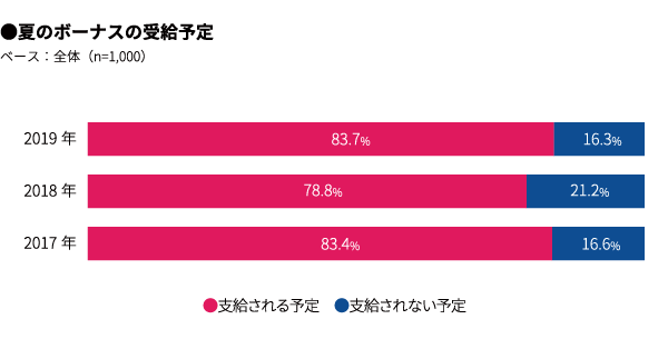 マクロミル調べデータ